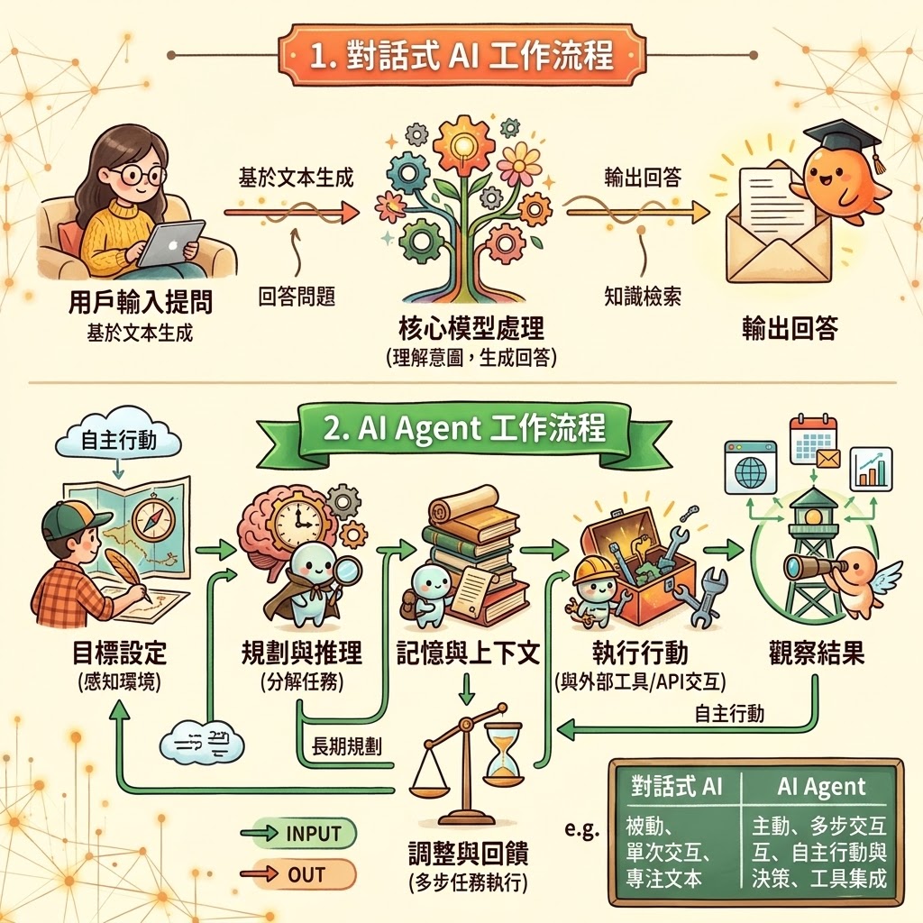 對話式 AI 與 AI Agent 工作流程比較圖