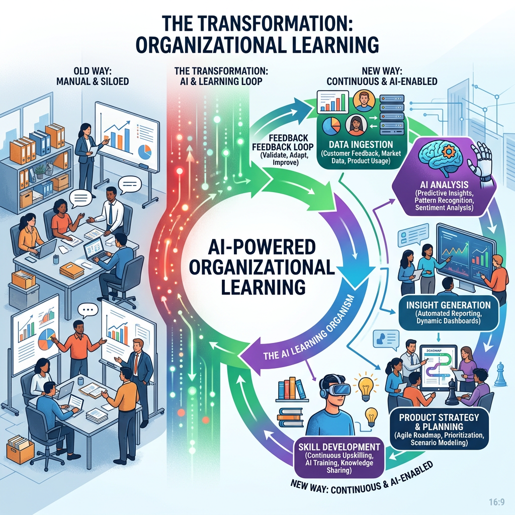 Diagram showing transition from manual organizational learning to AI-powered continuous learning with feedback loop and key stages