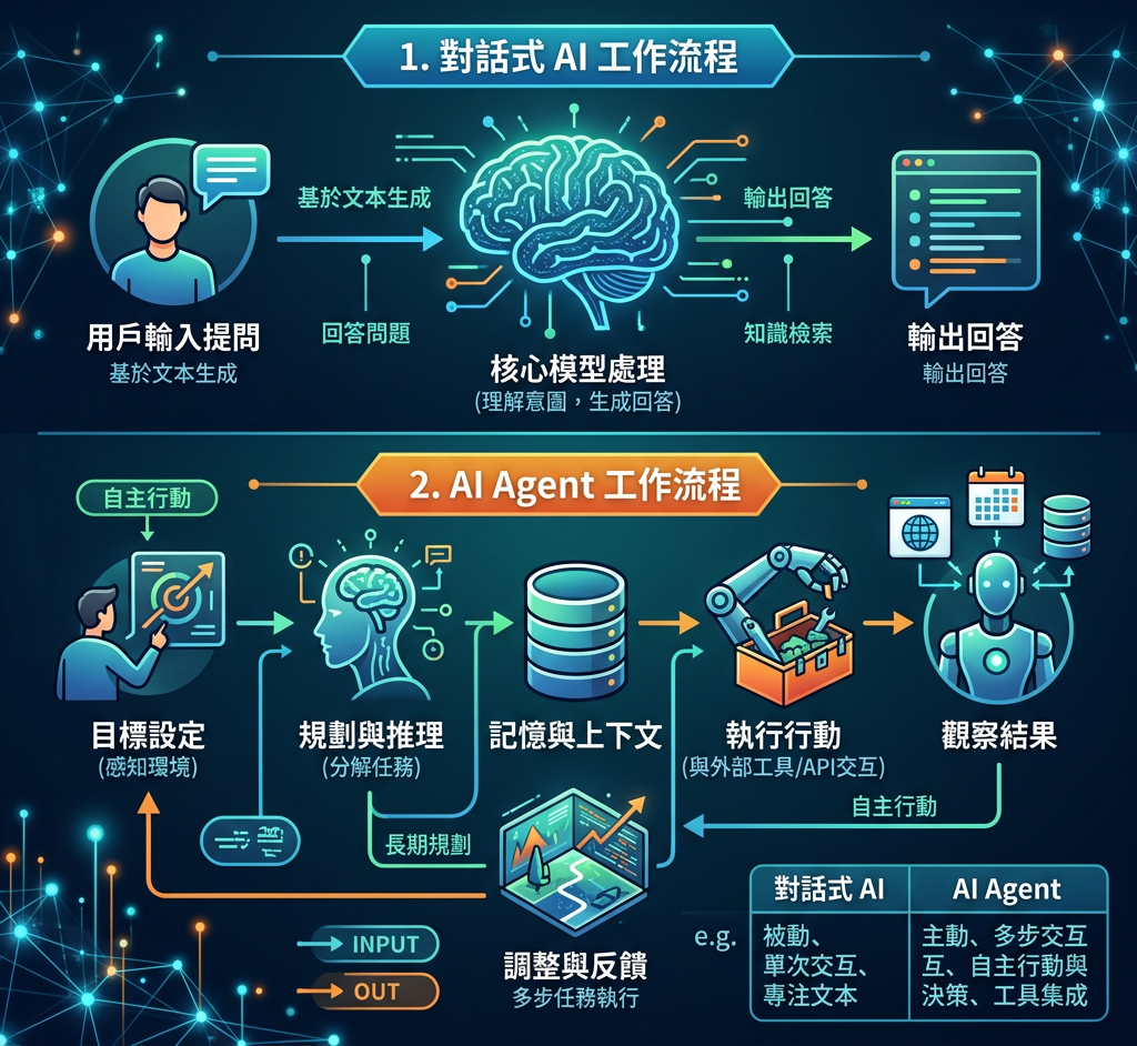 對話式 AI 與 AI Agent 工作流程比較圖