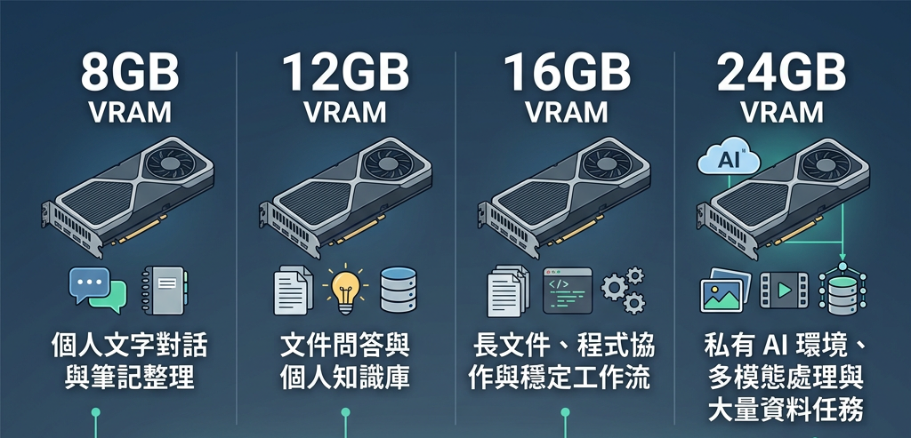 顯示內存對比信息圖:8GB、12GB、16GB、24GB VRAM